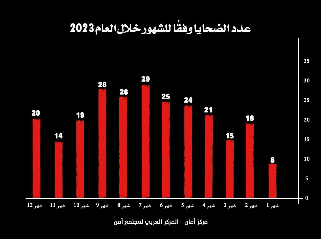 تقرير مركز أمان للعام 2023: ارتفاع غير مسبوق بنسبة 122% في أعداد قتلى العنف والإجرام في المجتمع العربي